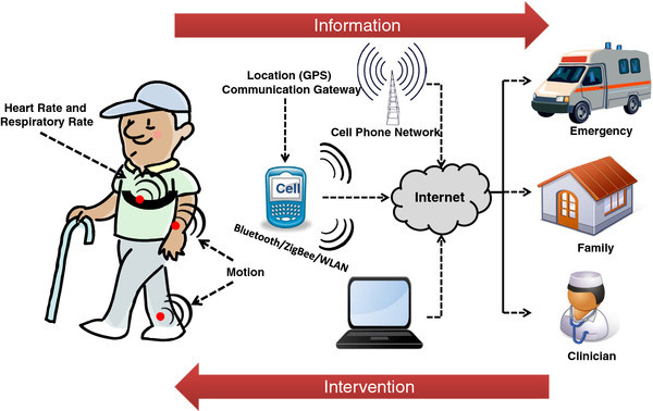 remote-health-monitoring remote-health-monitoring
